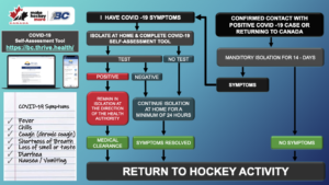 BC Hockey's Return to Hockey Activity